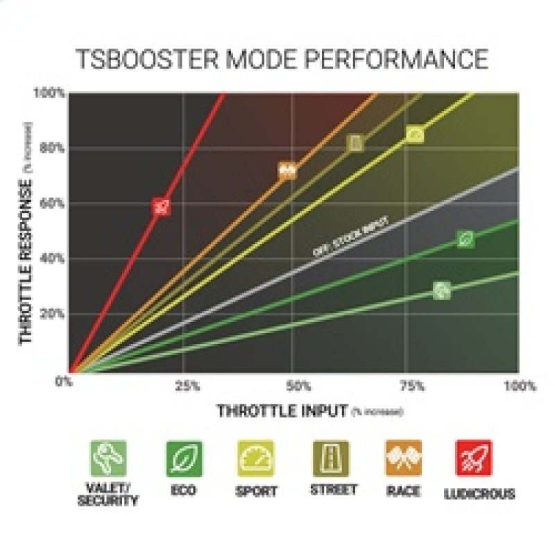 BD DieselBD Diesel Throttle Sensitivity Booster - Dodge / Ford / Jeep